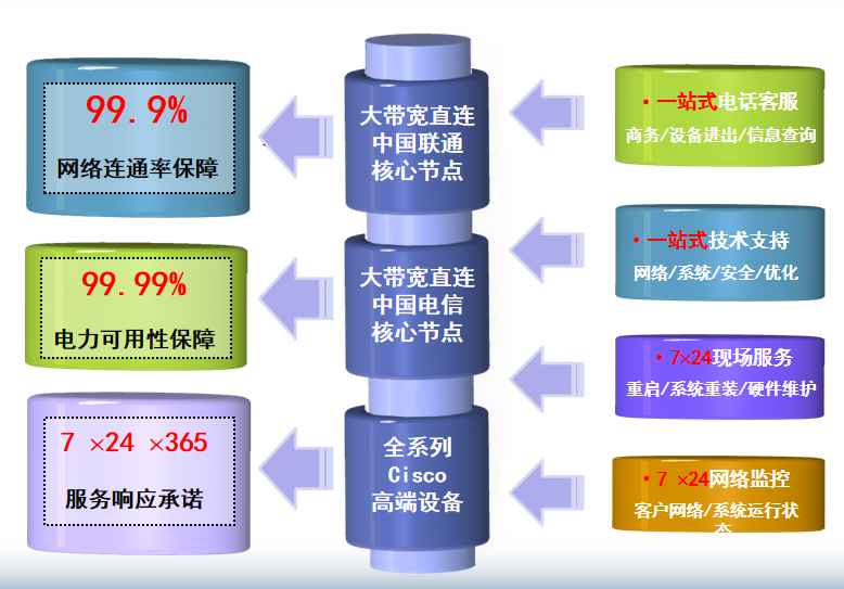 临潼机房网络